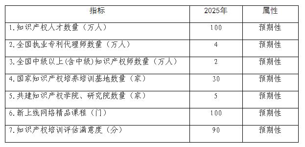 Main indicators of intellectual property talents development during the "14th Five-Year Plan" period