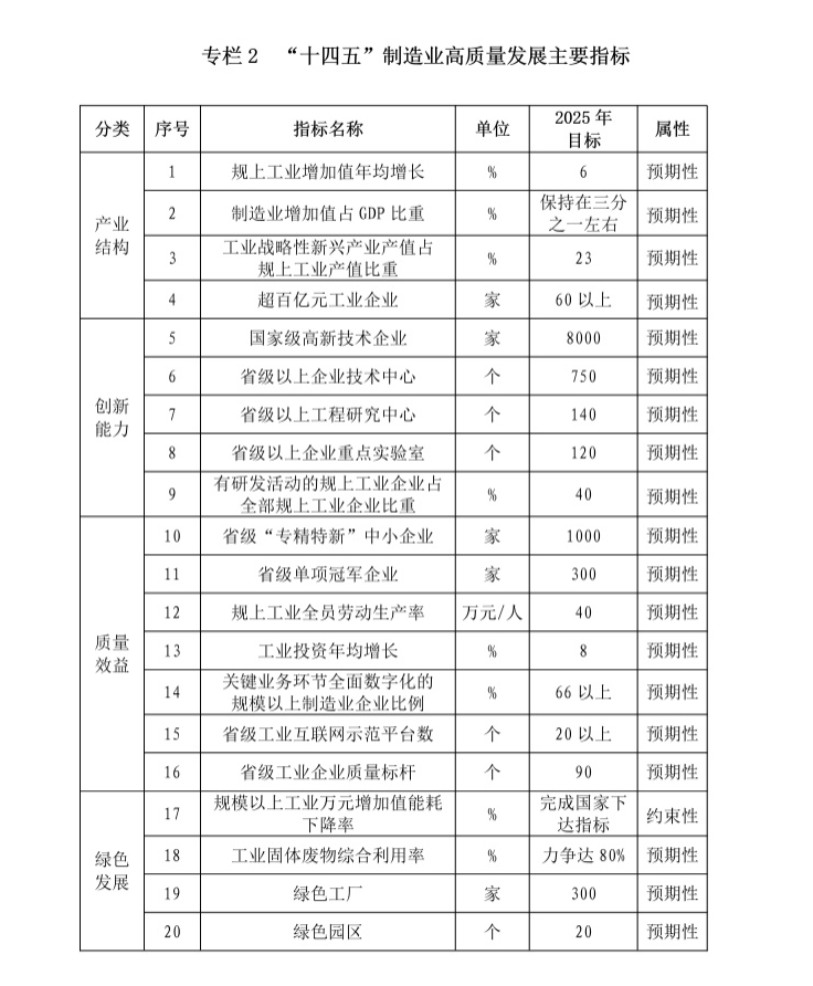 Special Plan for High-quality Development of Manufacturing Industry in Fujian Province during the Tenth Five-Year Plan.