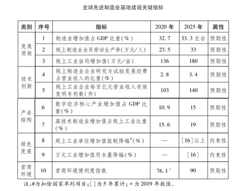 The Tenth Five-Year Plan for the Construction of Global Advanced Manufacturing Bases in Zhejiang Province